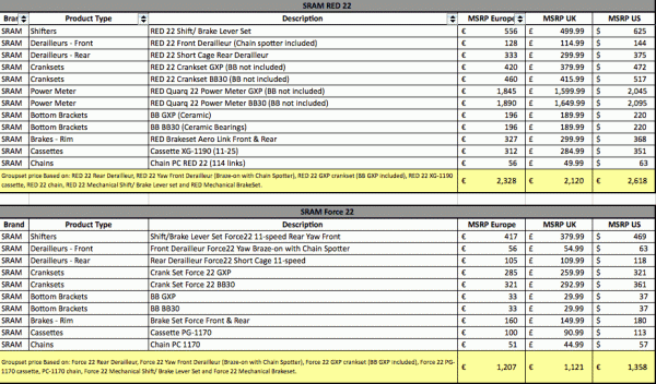 2014-SRAM-RED22-Force22-component-pricing-600x352